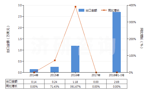 2014-2018年3月中國氯化釔(HS28469026)出口總額及增速統(tǒng)計